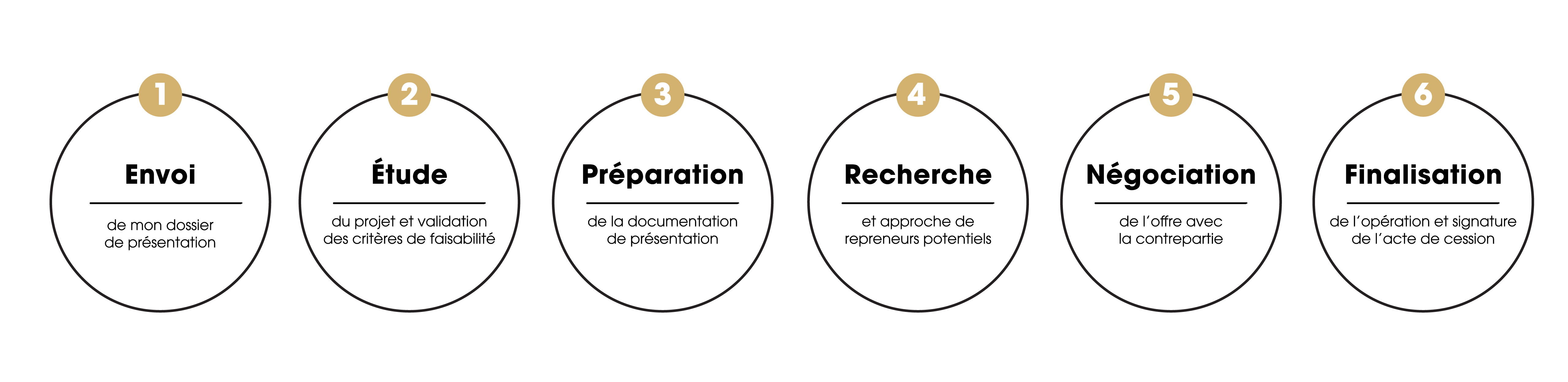 SCHEMA-CESSION Les 6 étapes clés d'un processus de cession